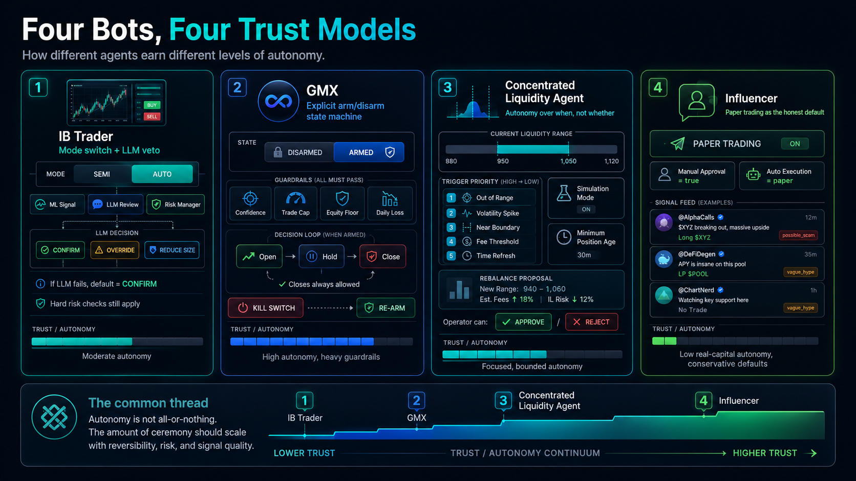 Four Bots, Four Trust Models
