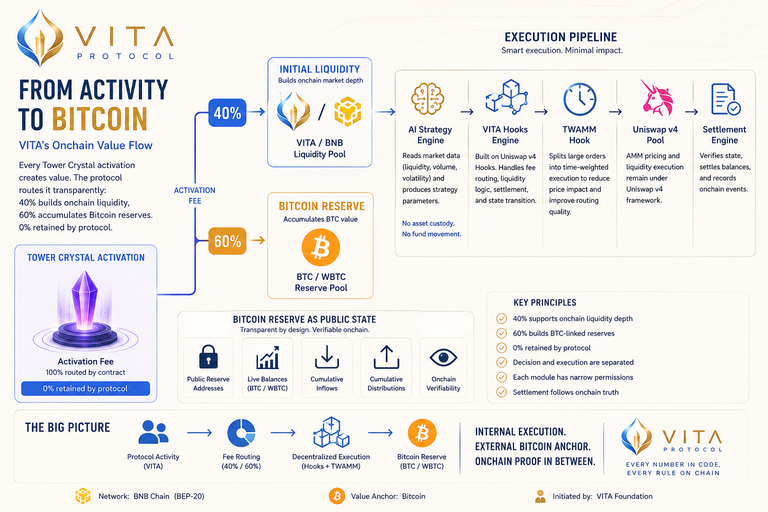 From an Activation Call to Bitcoin: How VITA Routes Value Onchain