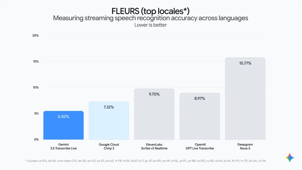 Google announces Gemini 3.5 Transcribe for AI-powered speech-to-text