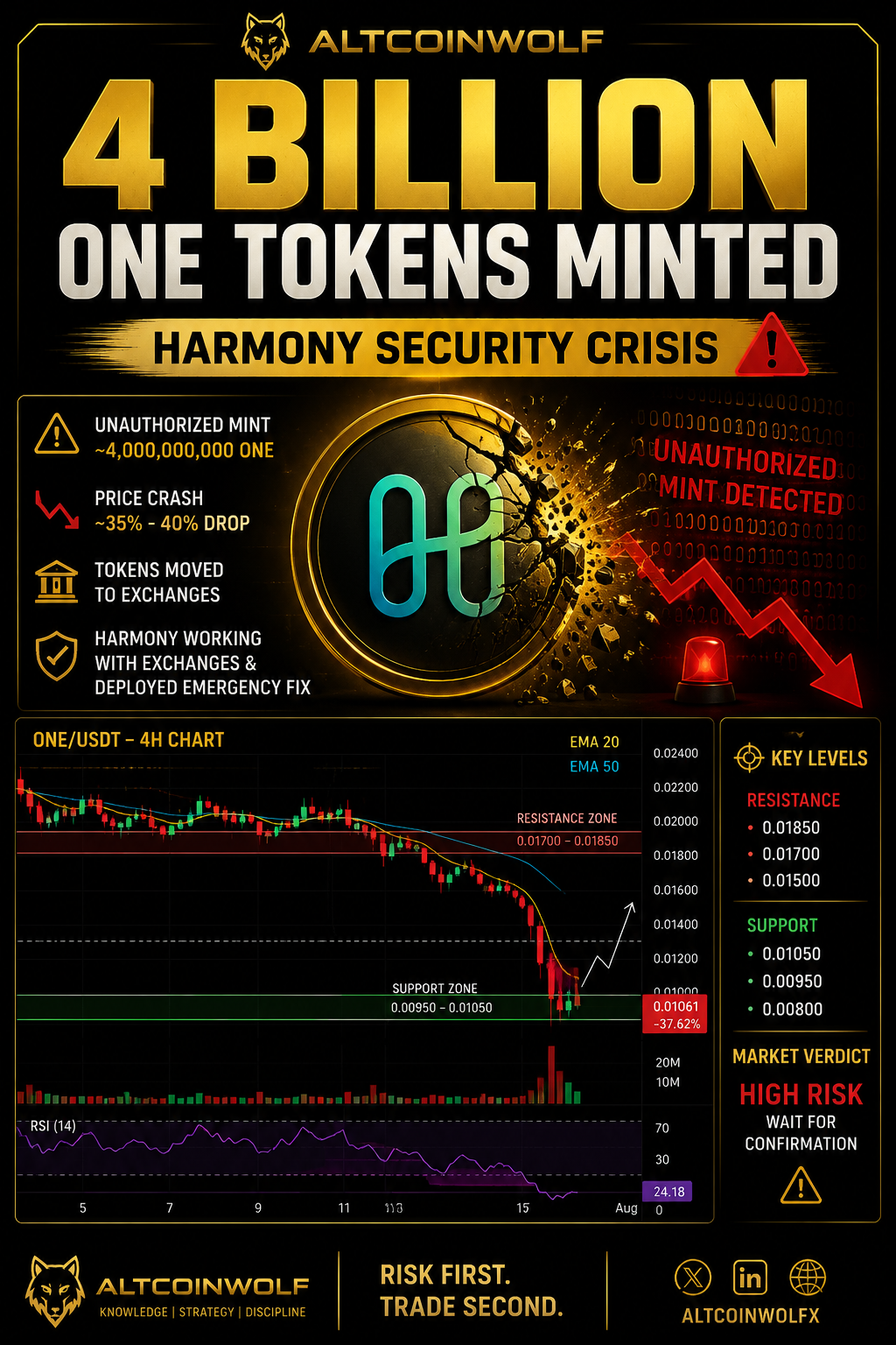Harmony ONE Exploit: When a Token’s Supply Mechanism Becomes the Biggest Market Risk