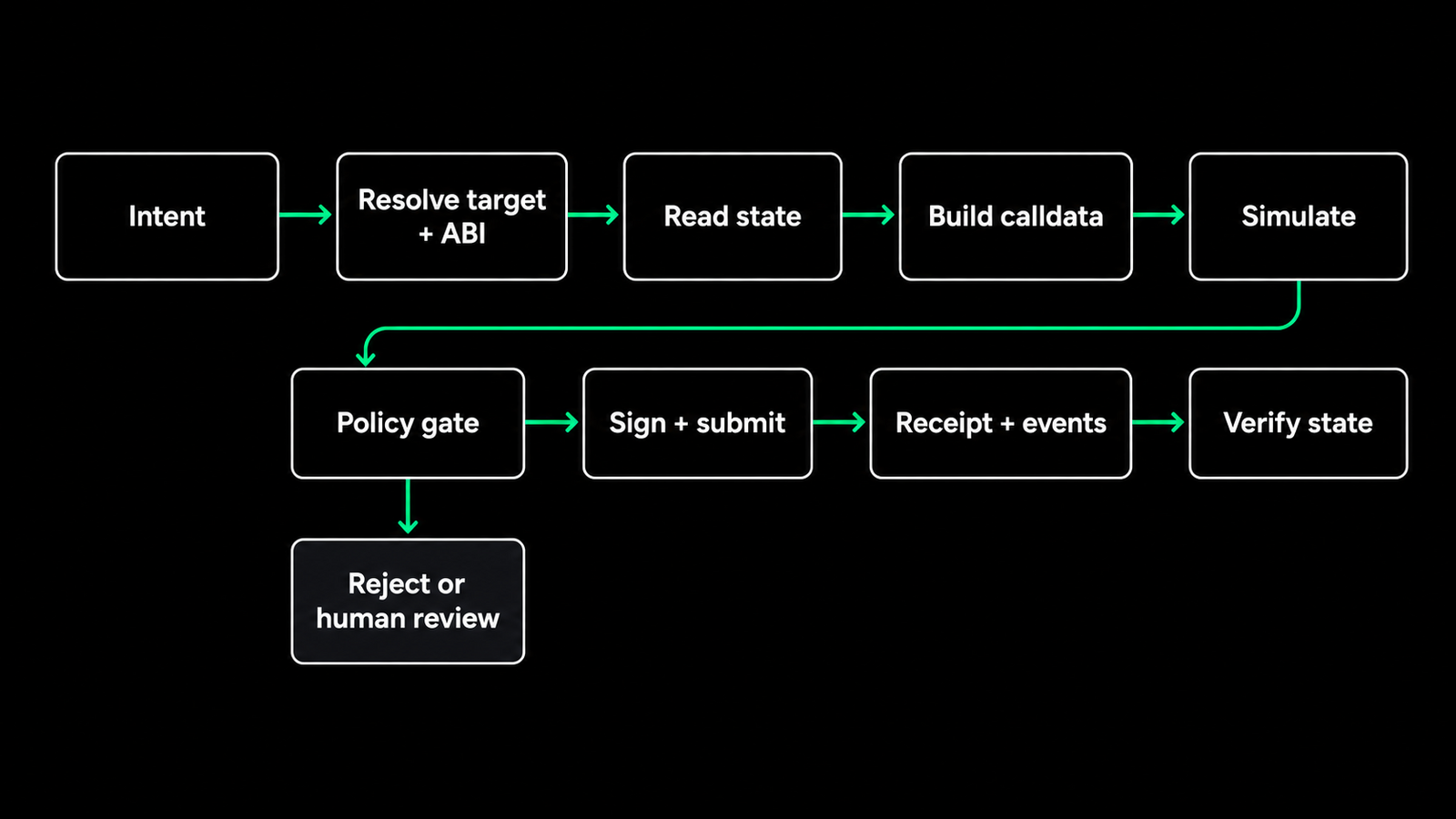 How AI Agents Use Smart Contracts: From ABI to Verified Outcome