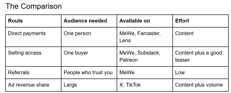 How Do You Actually Get Paid for Using Social Media?