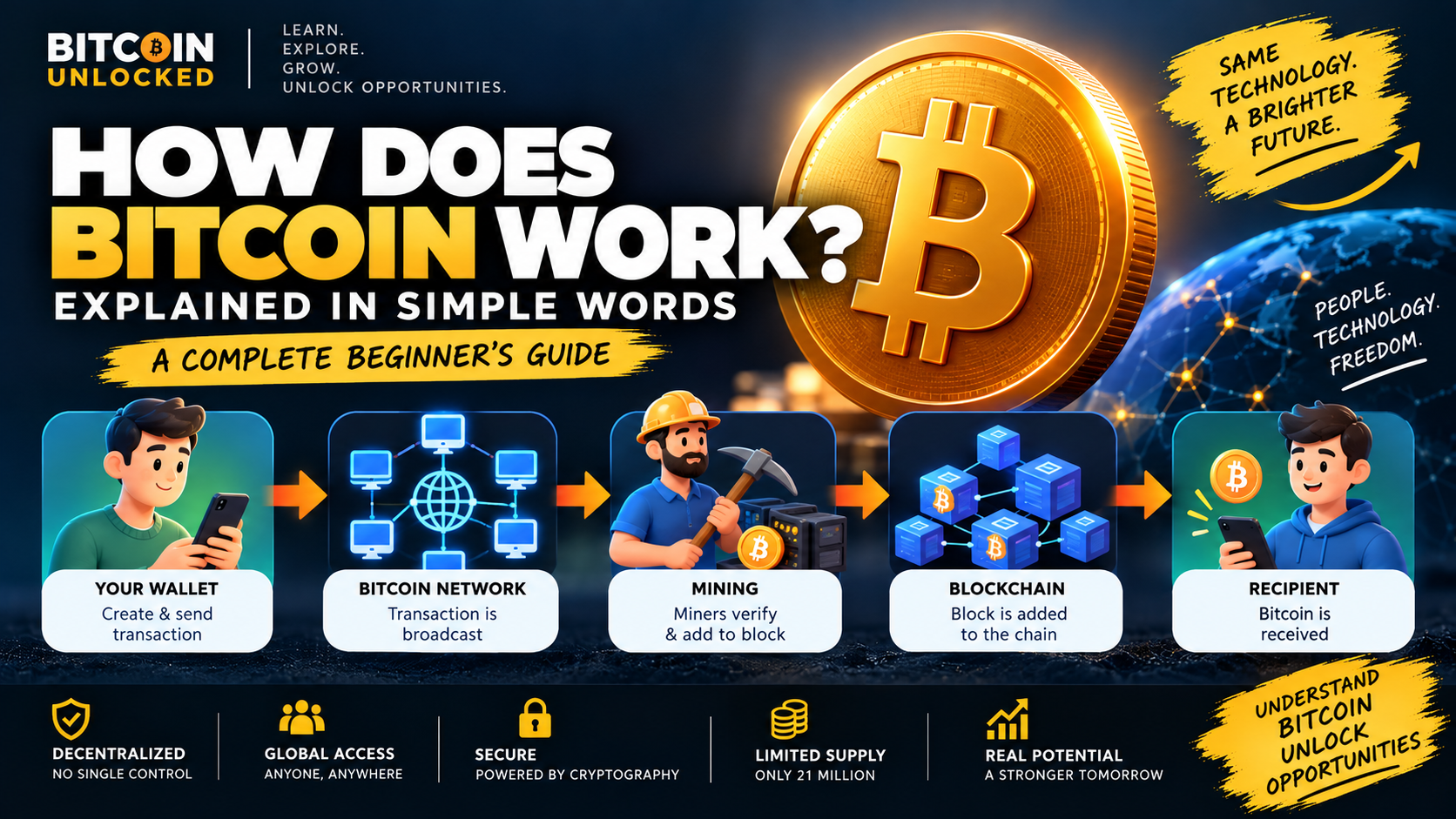 How Does Bitcoin Work? Explained in Simple Words