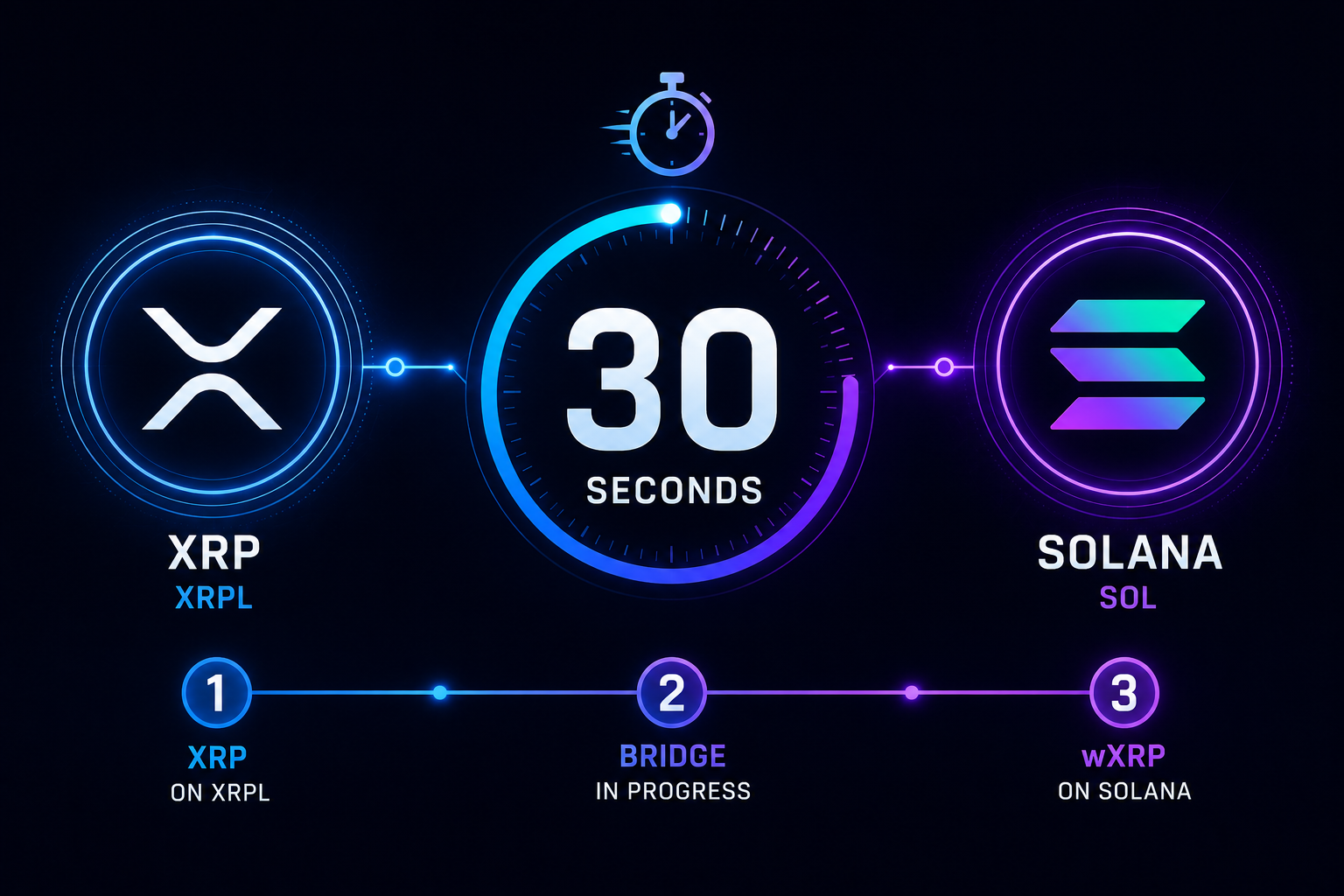 How Long Does XRP-to-wXRP Bridging Take? What Affects Finality