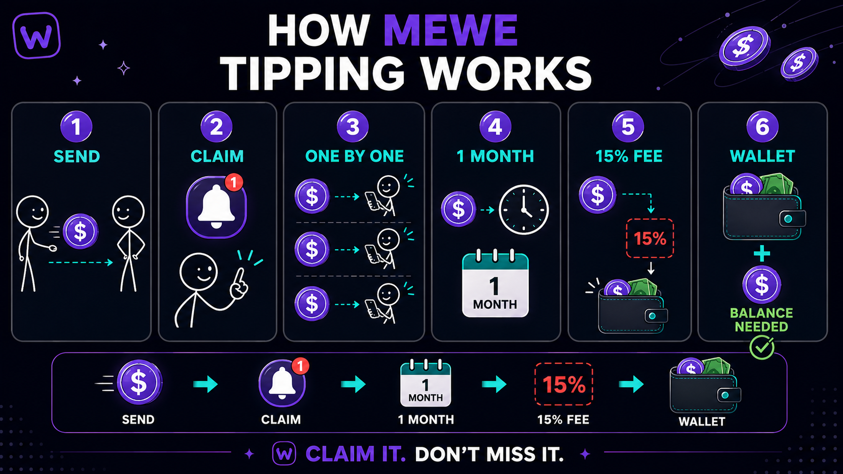 How MeWe’s Tipping System Actually Works, Step by Step