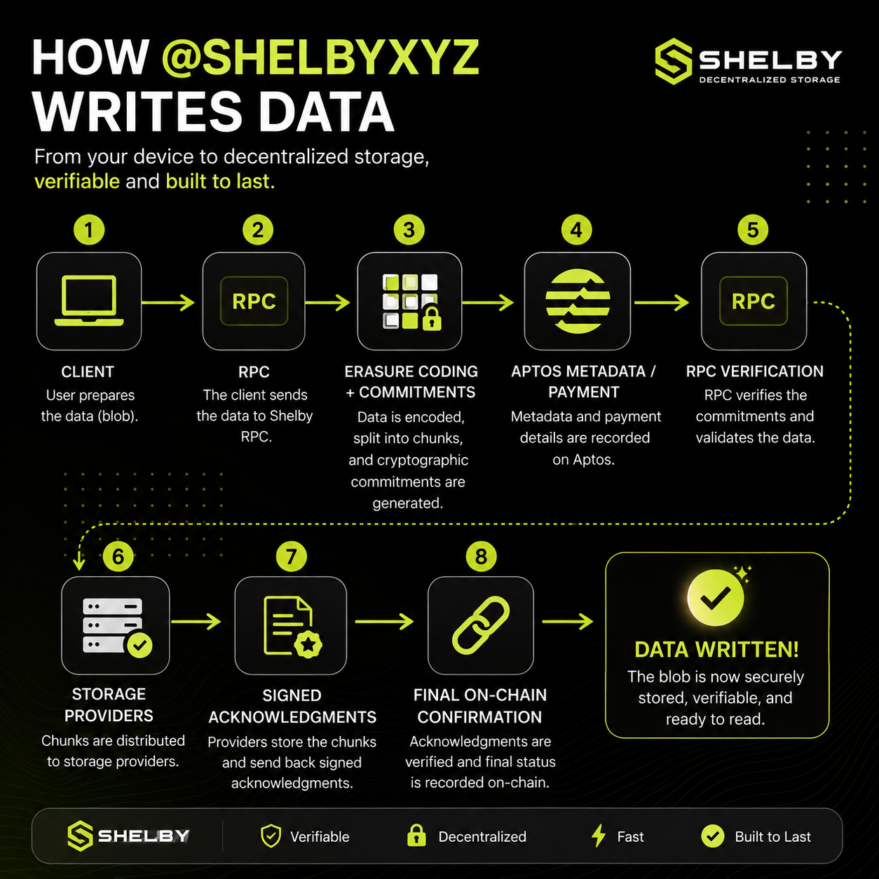 How Shelby Writes Data: From Client to Durable Storage