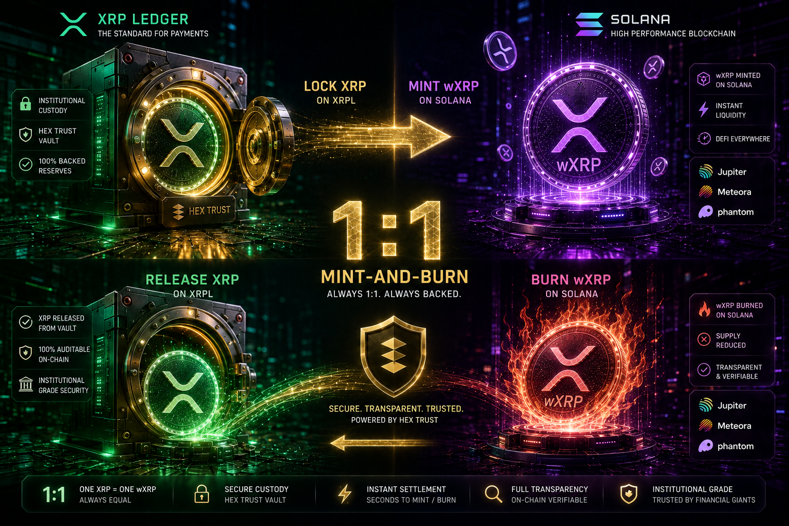 How the wXRP Mint-and-Burn Model Works: A Complete Guide