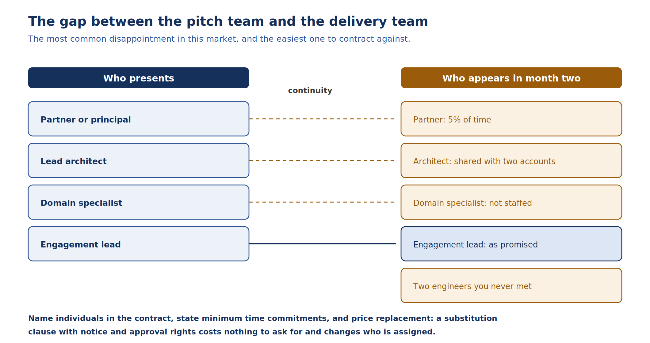 How to Choose a Blockchain Consulting Partner: Key Criteria