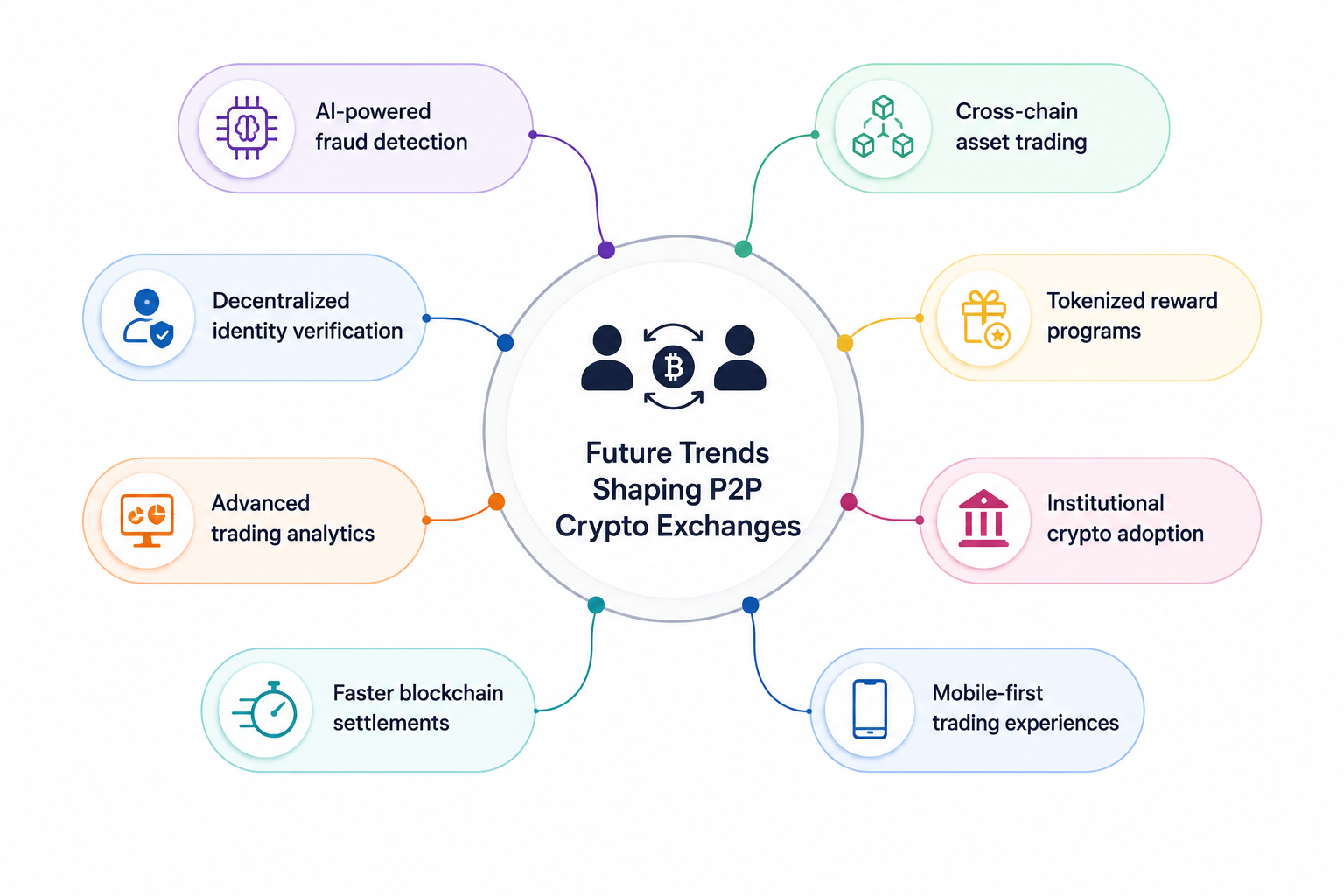 How to Create a P2P Crypto Exchange in 2026 | Step-by-Step Guide