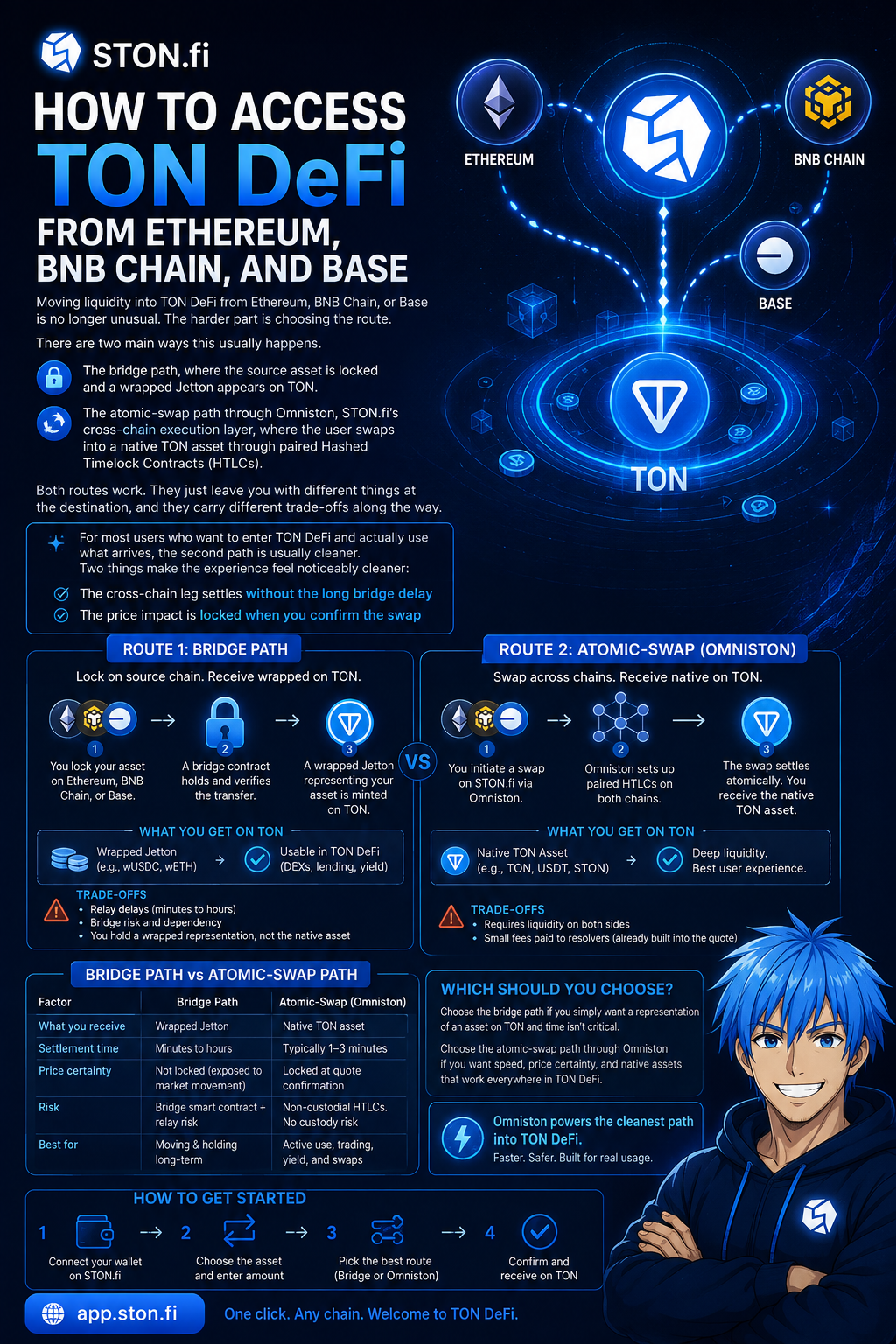 How to Enter TON DeFi From Ethereum, BNB Chain, and Base Without the Usual Cross-Chain Headaches
