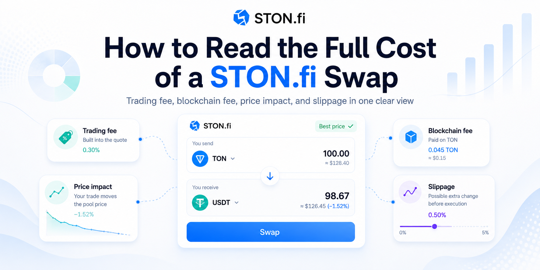 How to Read the Full Cost of a STON.fi Swap