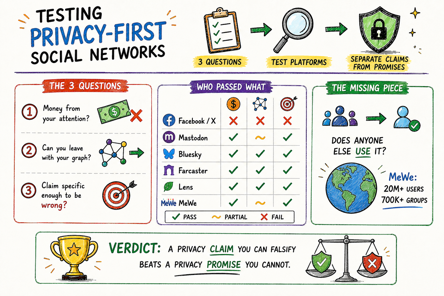 I Tested Whether “Privacy-First Social Network” Means Anything. Here’s Which Platform Survived.