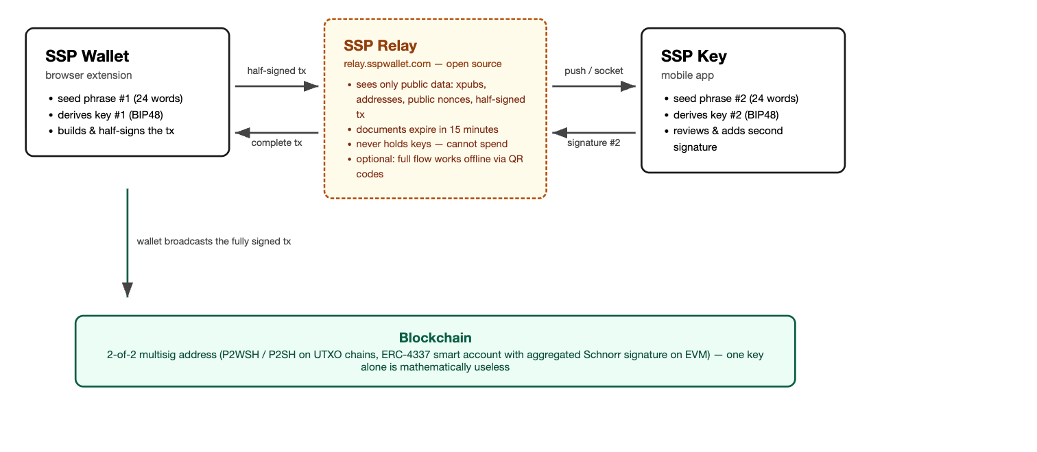 Inside SSP — Two Seeds, Two Devices, and Why the Server Can’t Touch Your Coins