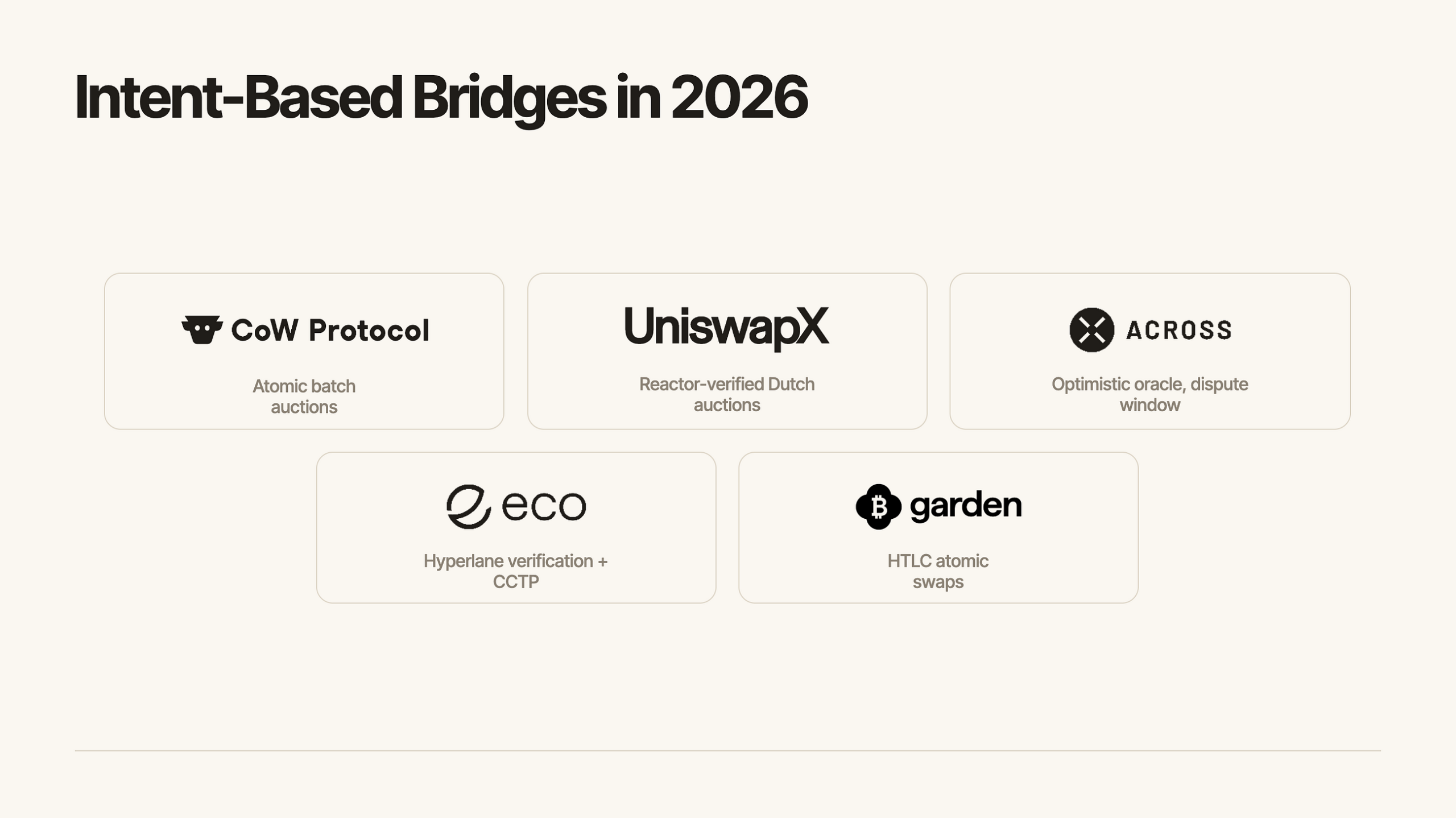 Intent-Based Cross Chain Bridges in 2026