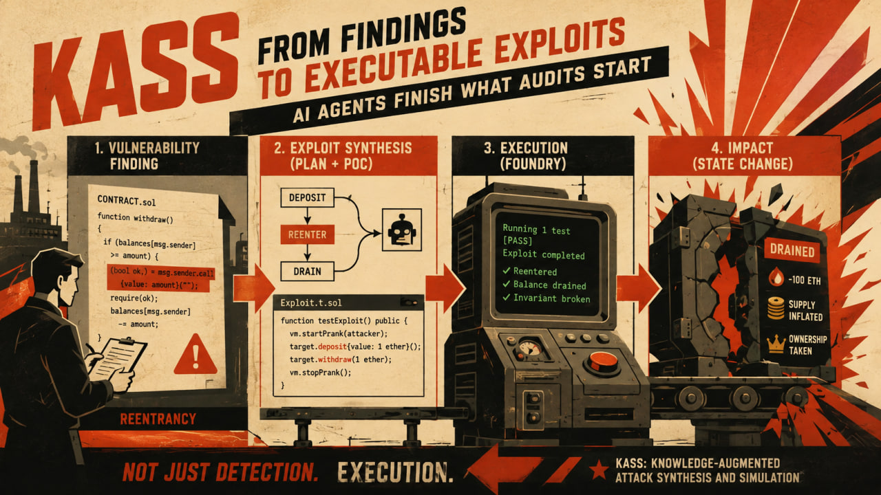 KASS: AI Agents Are Moving From Smart-Contract Findings to Executable Exploits