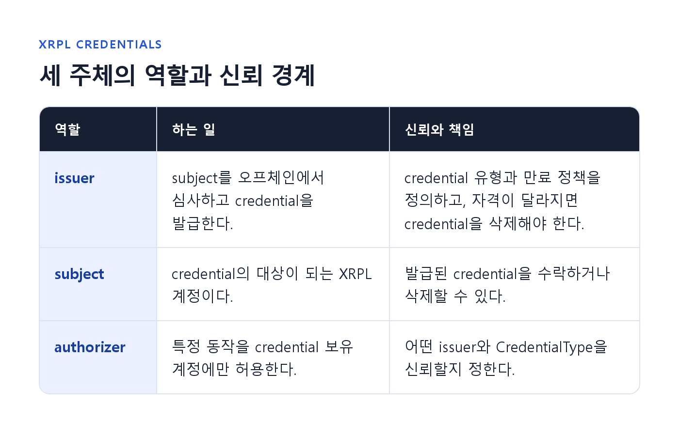KYC는 오프체인에, 권한은 온체인에: XRPL Credentials(XLS-70)