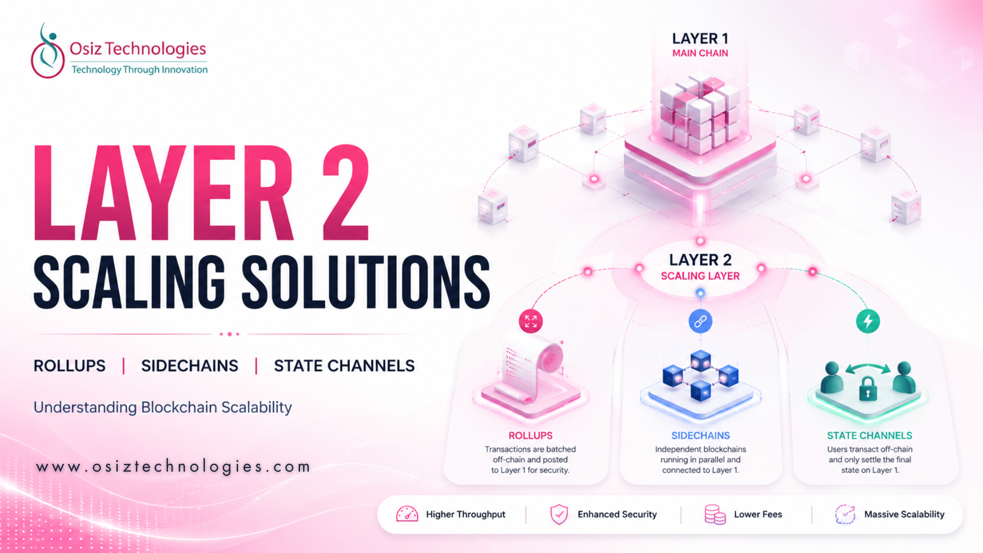 Layer 2 Scaling Solutions Explained: A Technical Comparison of Rollups, Sidechains, and State…