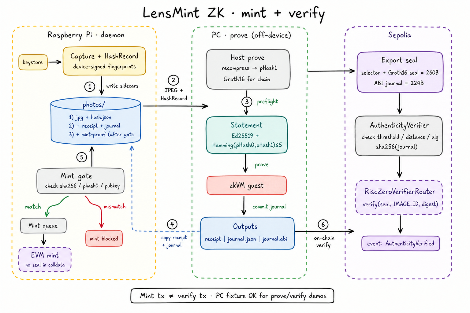 LensMint DevLog #6: Making Authenticity Public ( Phase-2 ZK)