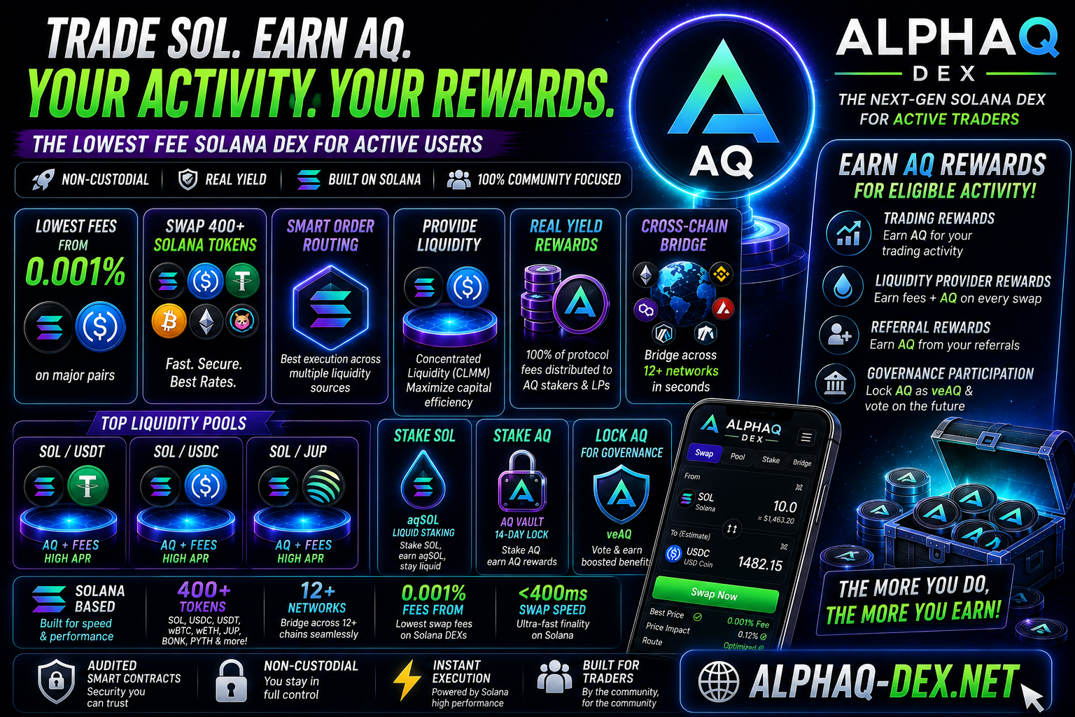 Lowest Fee Solana DEX In 2026? Swap SOL And Earn AQ Rewards On AlphaQ