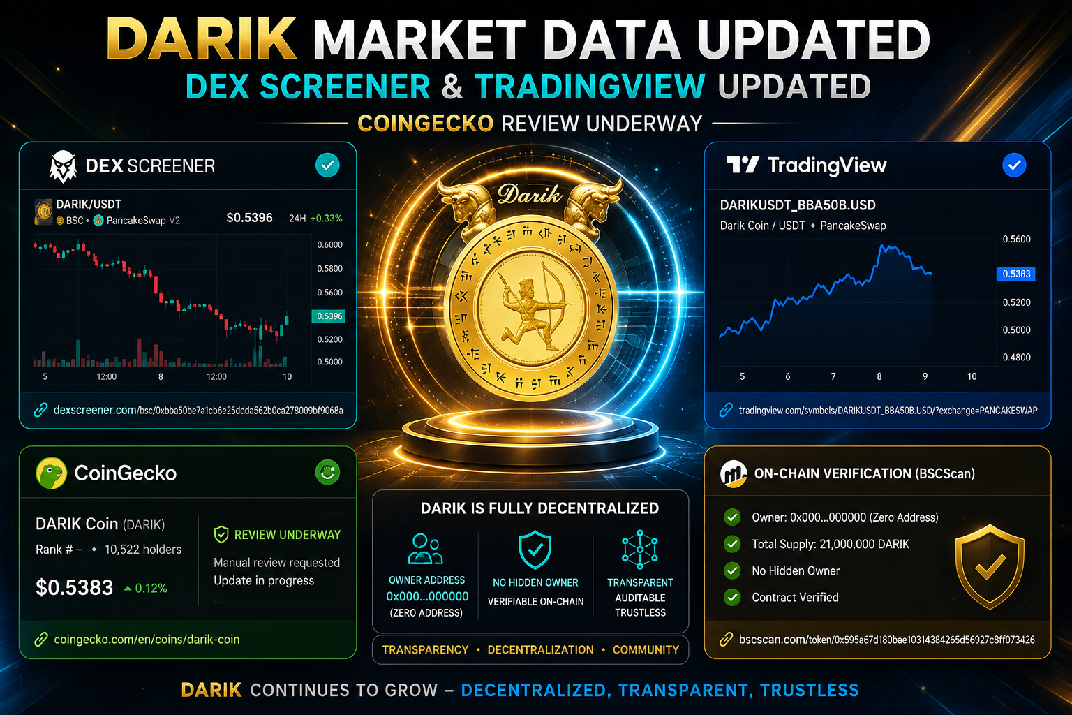 Major DARIK Market Data Update: DEX Screener and TradingView Updated as CoinGecko Review Moves…