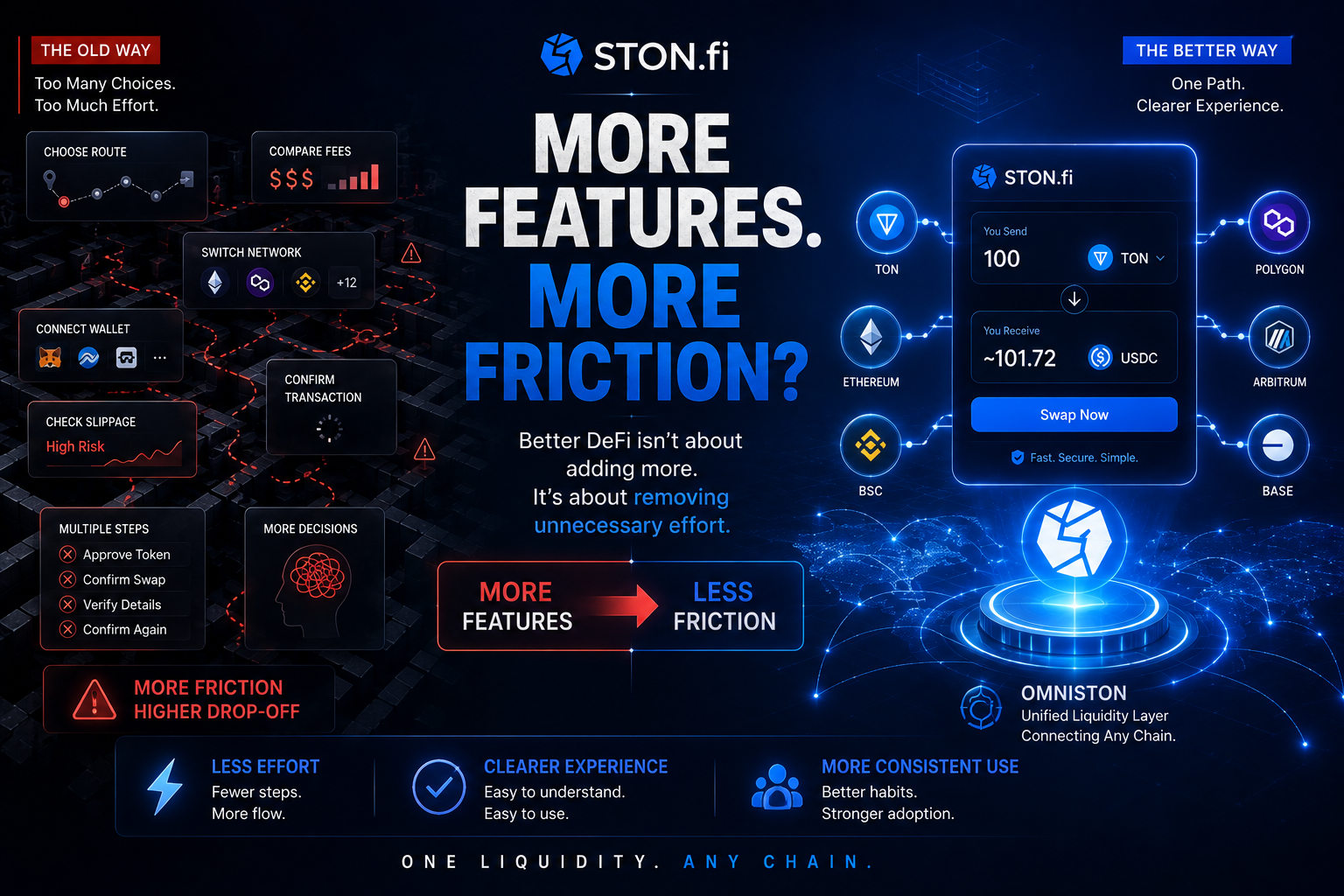 More Features Are Not the Same as Better DeFi