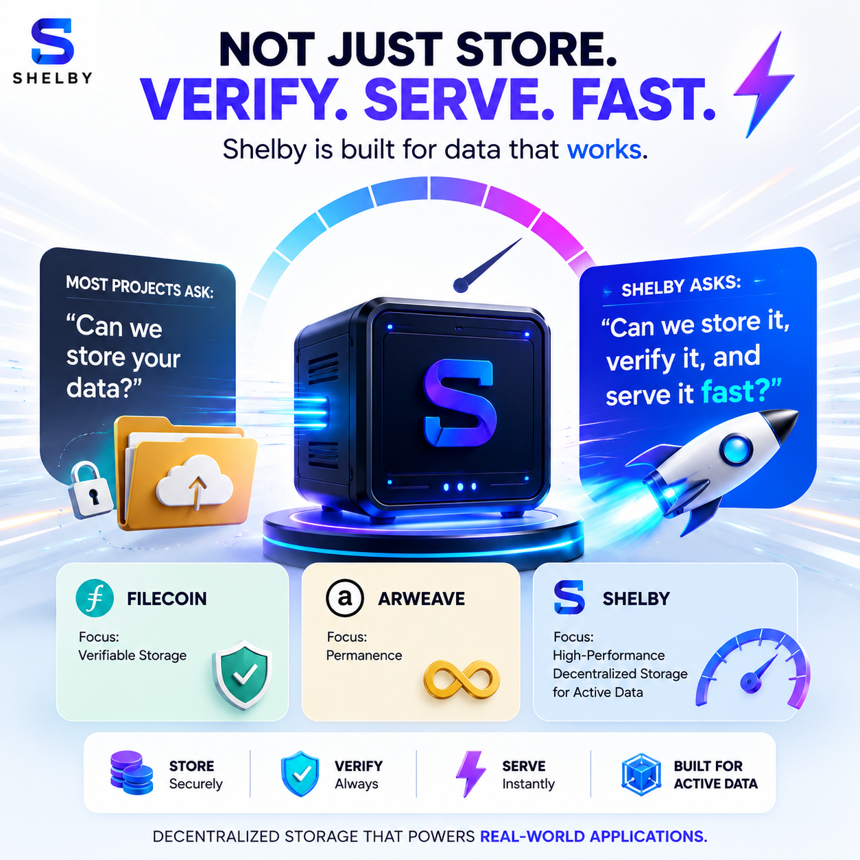 Most decentralized storage projects answer a simple question: