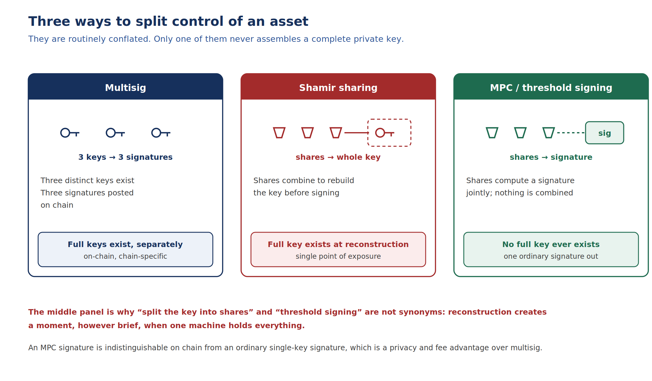 MPC Crypto Wallets: How Multi-Party Computation Secures Assets