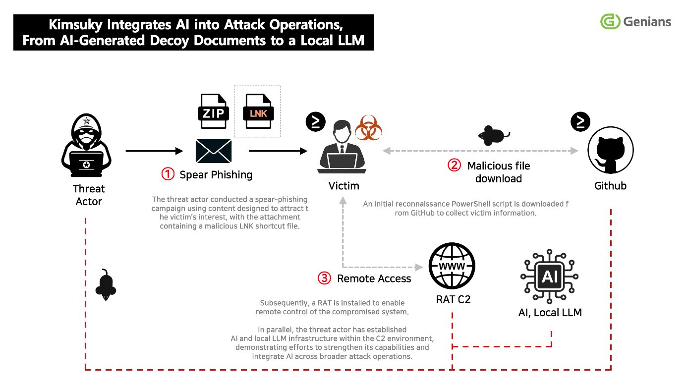 North Korean Hackers Deploy 3 Local AI Systems to Supercharge Crypto Attacks