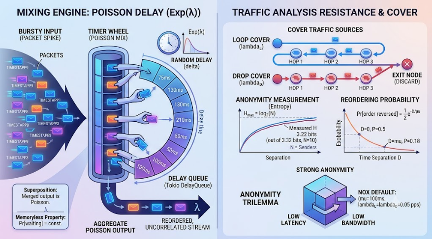 Nox Deep Dive: Mixing and Traffic Analysis Resistance