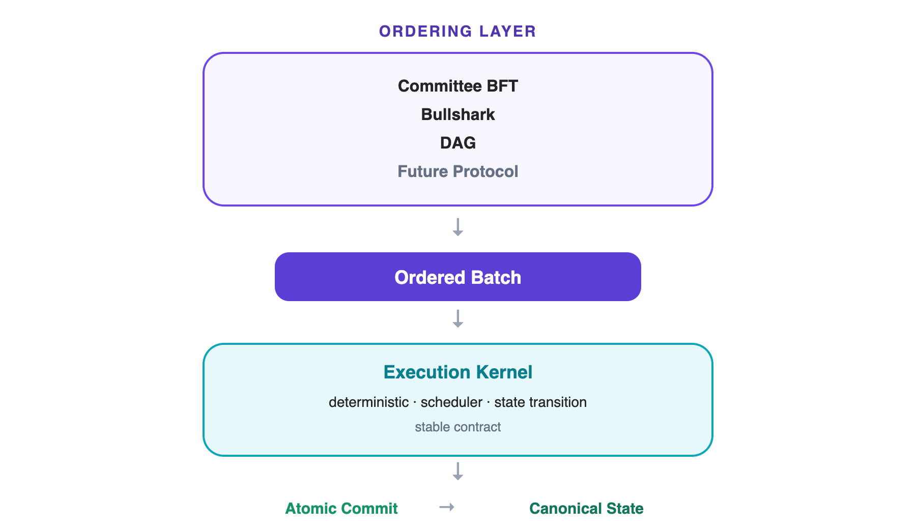 Ordering can evolve.
Execution should remain deterministic