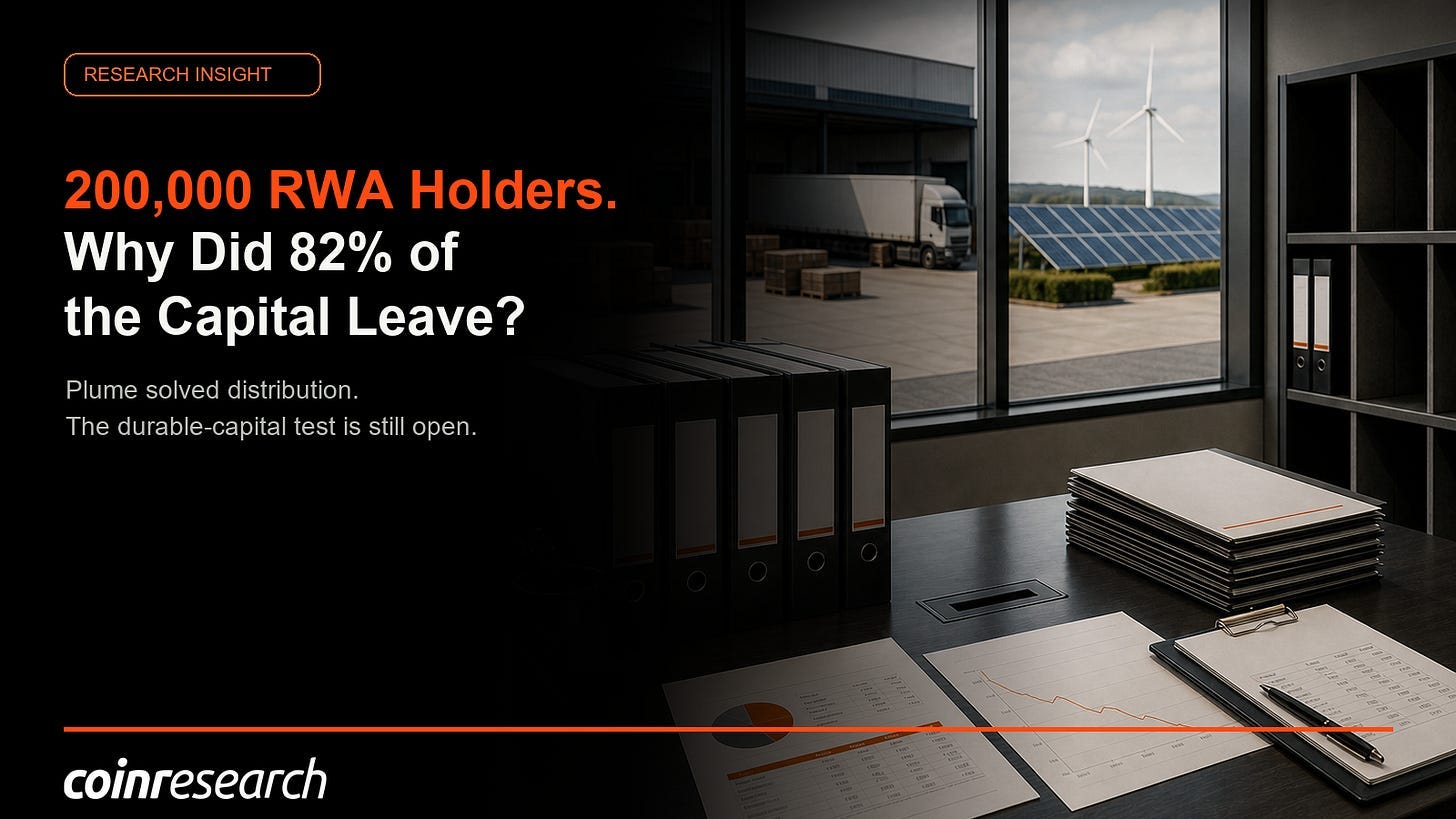 Plume Has 200,000 RWA Holders. Why Did 82% of the Capital Leave?