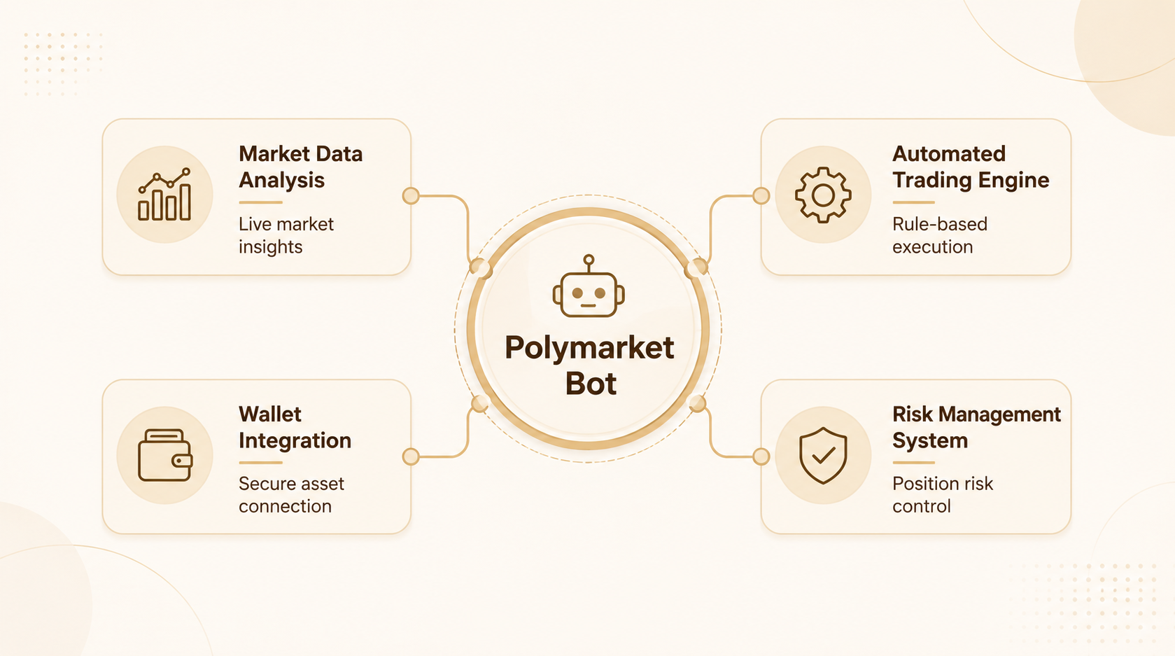 Polymarket BotHow Does a Polymarket Bot Work and What Does It Do?