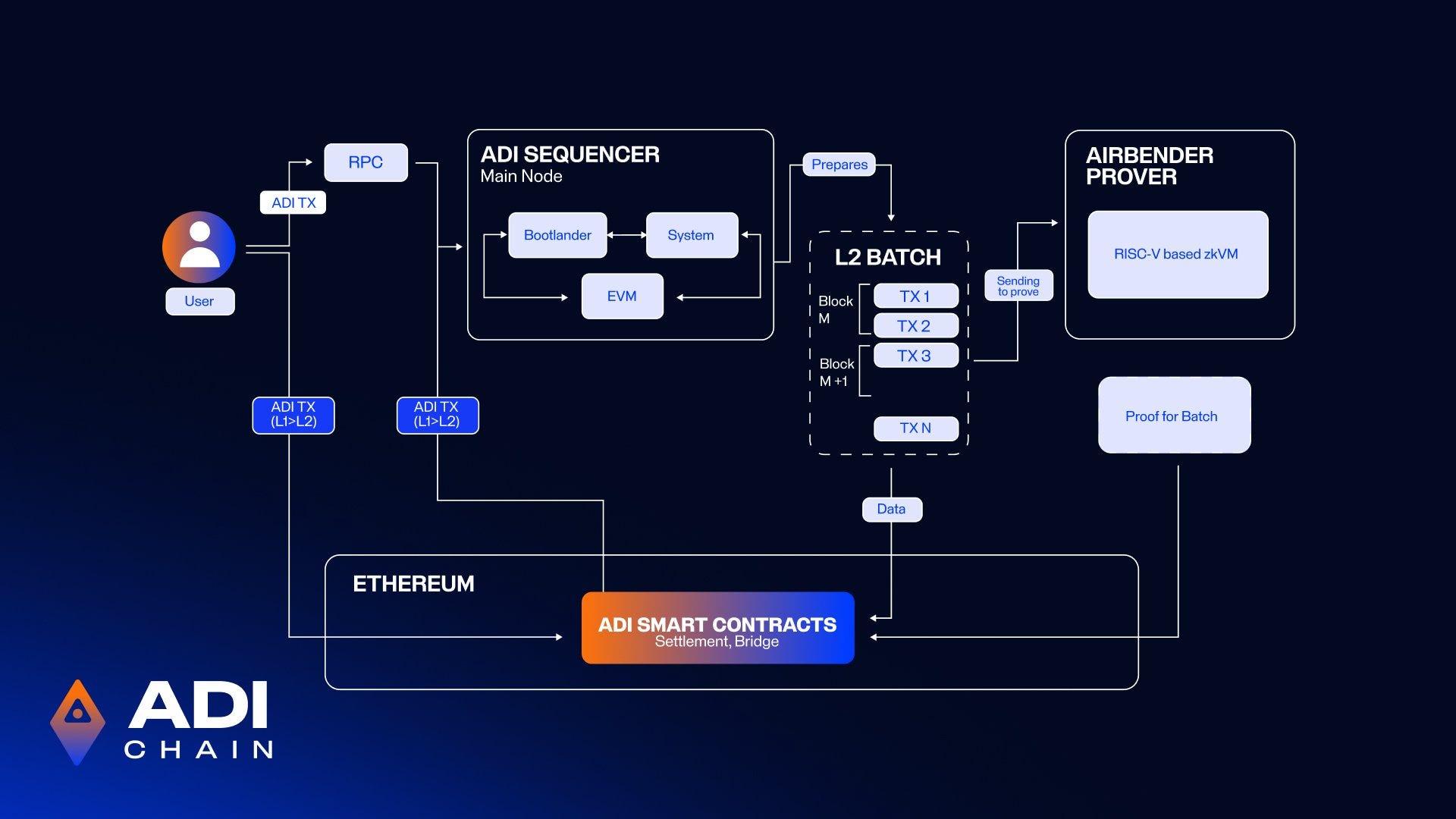 Project Research: ADI CHAIN