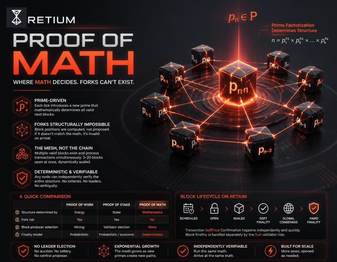 Retium doesn’t decide where a block goes. Prime numbers do.