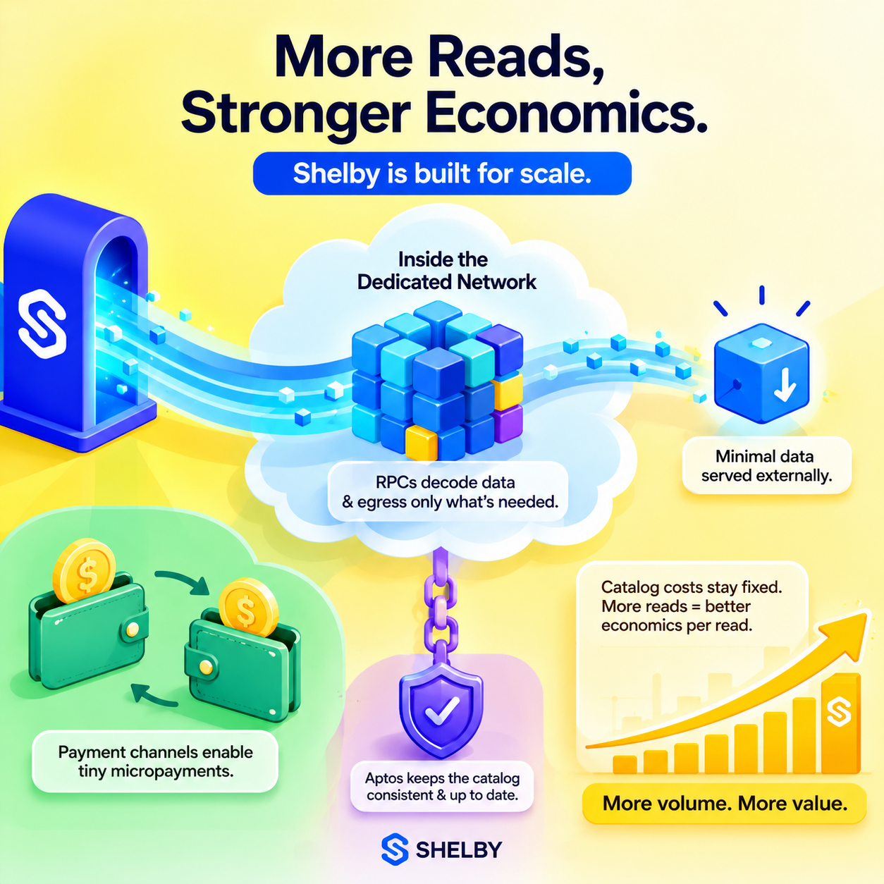 Shelby Read Economics: Why Scale Matters