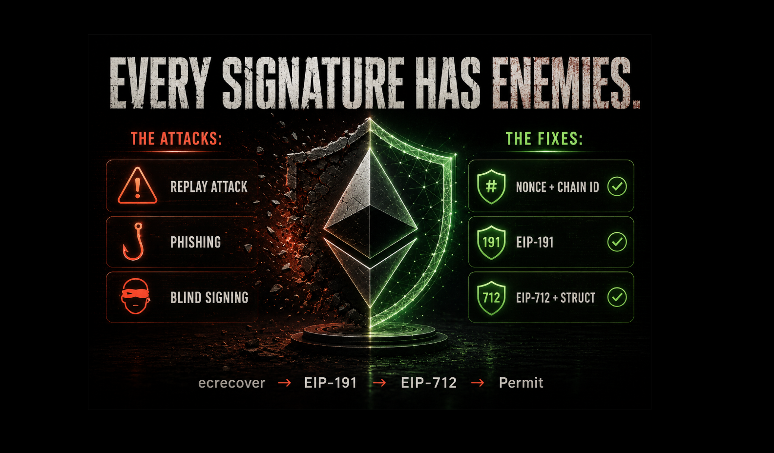 Signatures, Replay Attacks, and EIP-712: The Full Story in Ethereum