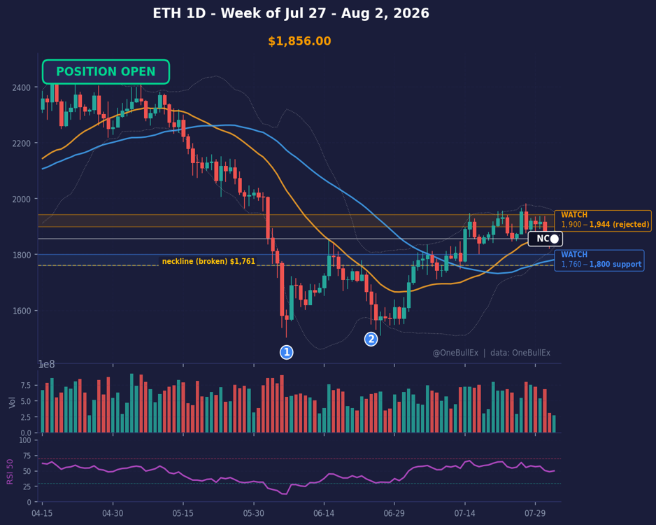 Spartan Weekly #006 — Red Week, Stubborn Longs, and the Fed That Almost Hiked