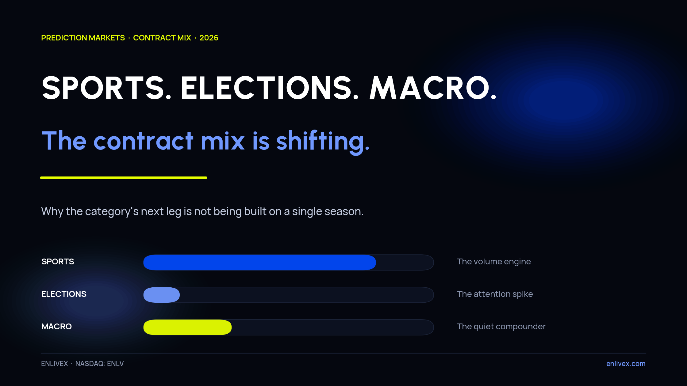 Sports, Elections, Macro: How the Contract Mix in Prediction Markets Is Shifting in 2026