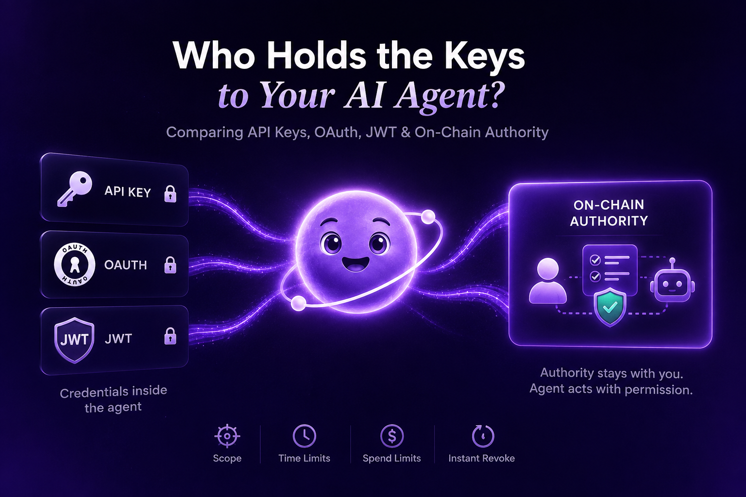 Static API Key vs. OAuth vs. JWT vs. Participant-Held Authority for AI Agents: Which Should I Use?