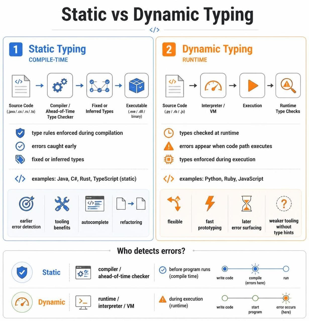 Static Vs. Dynamic Programming Languages
