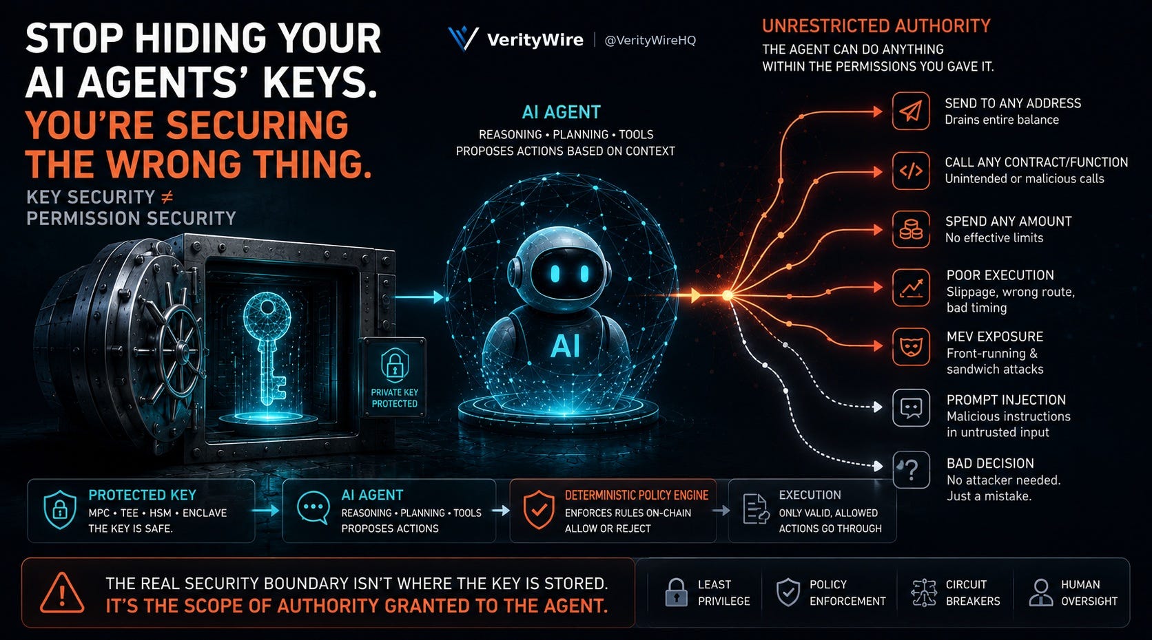 Stop Hiding Your AI Agents’ Keys. You’re Securing the Wrong Thing.