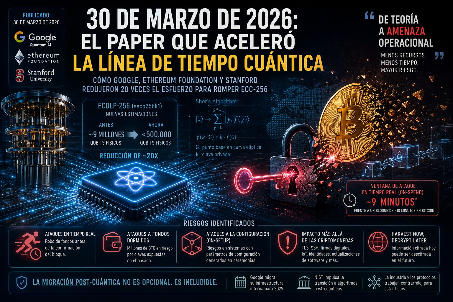 The 9-Minute Problem: How Google’s Quantum Paper Changed the Cryptographic Security Timeline