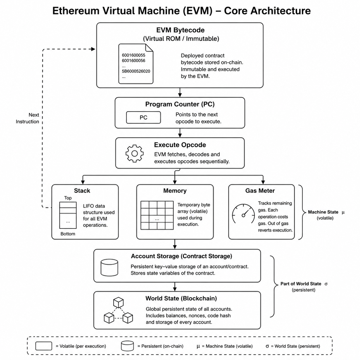 The Architecture of the Ethereum Virtual Machine