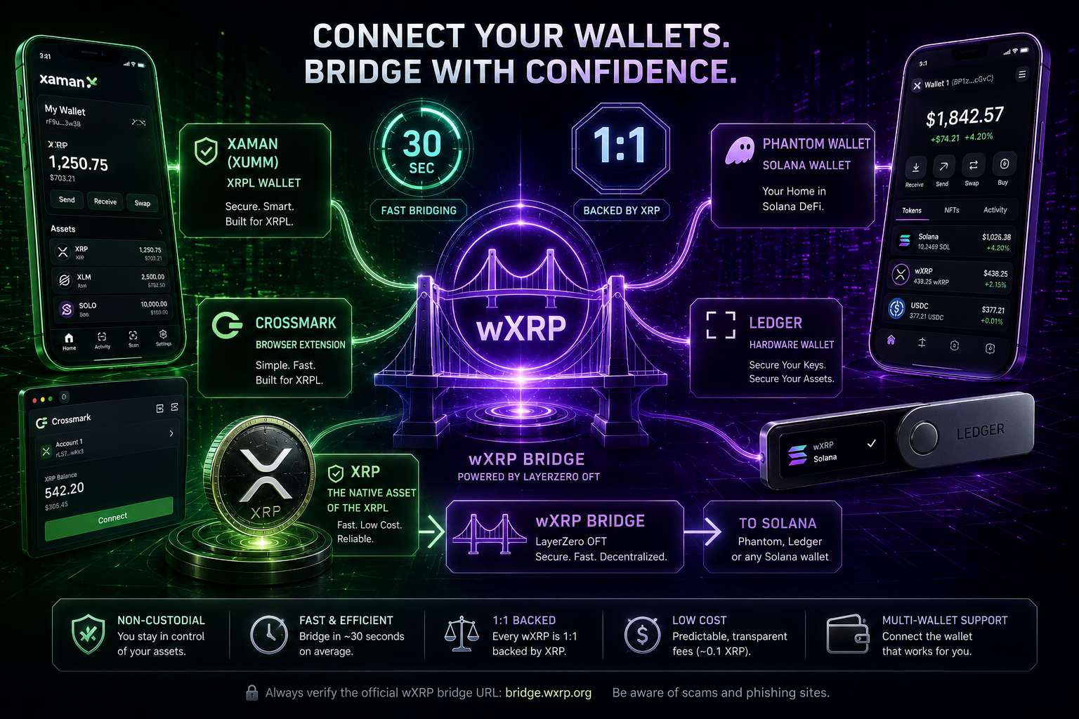 The Complete wXRP Wallet Guide: Xaman, Crossmark, Ledger, Phantom and More