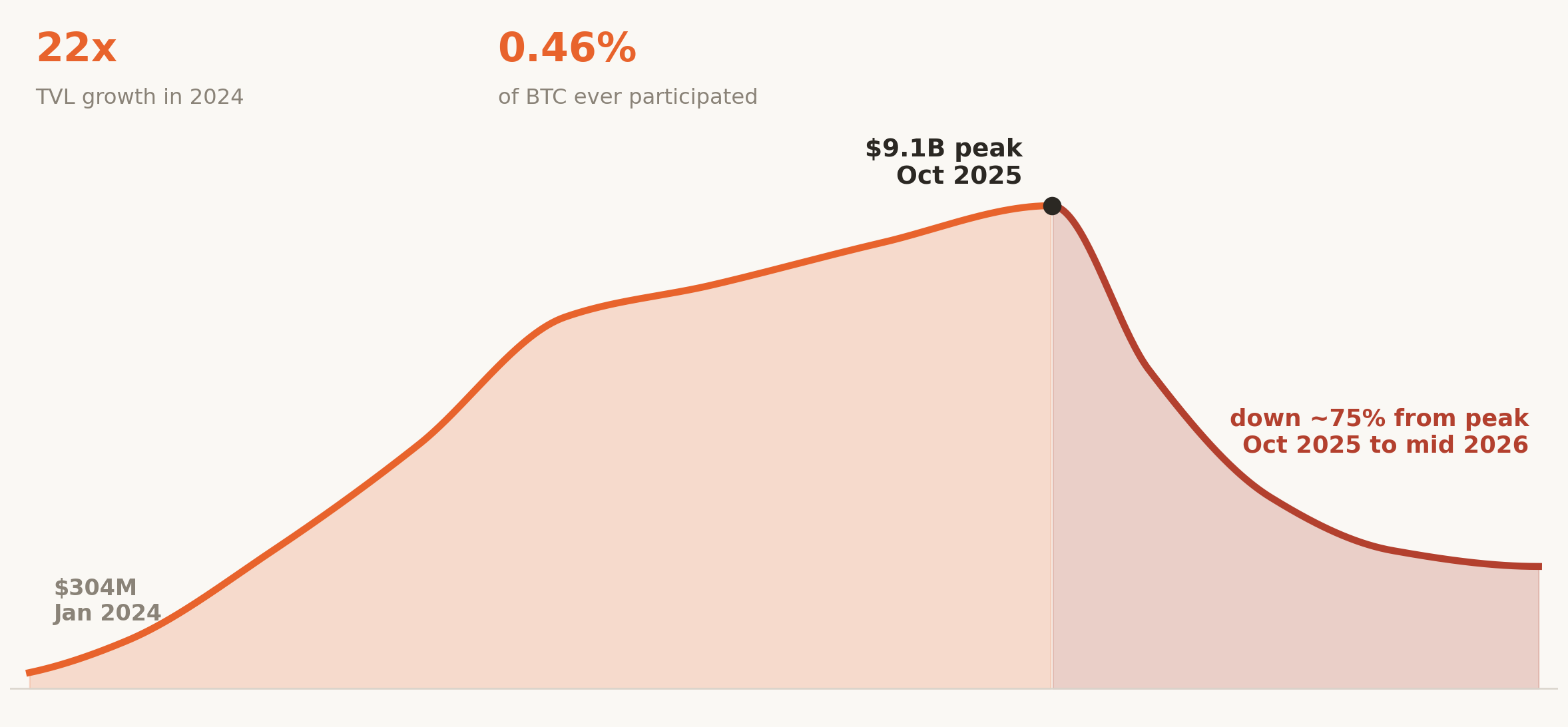 The Death of BTCFi: How Bitcoin DeFi Raised $250M, Peaked at $9.1B, and Collapsed 75%
