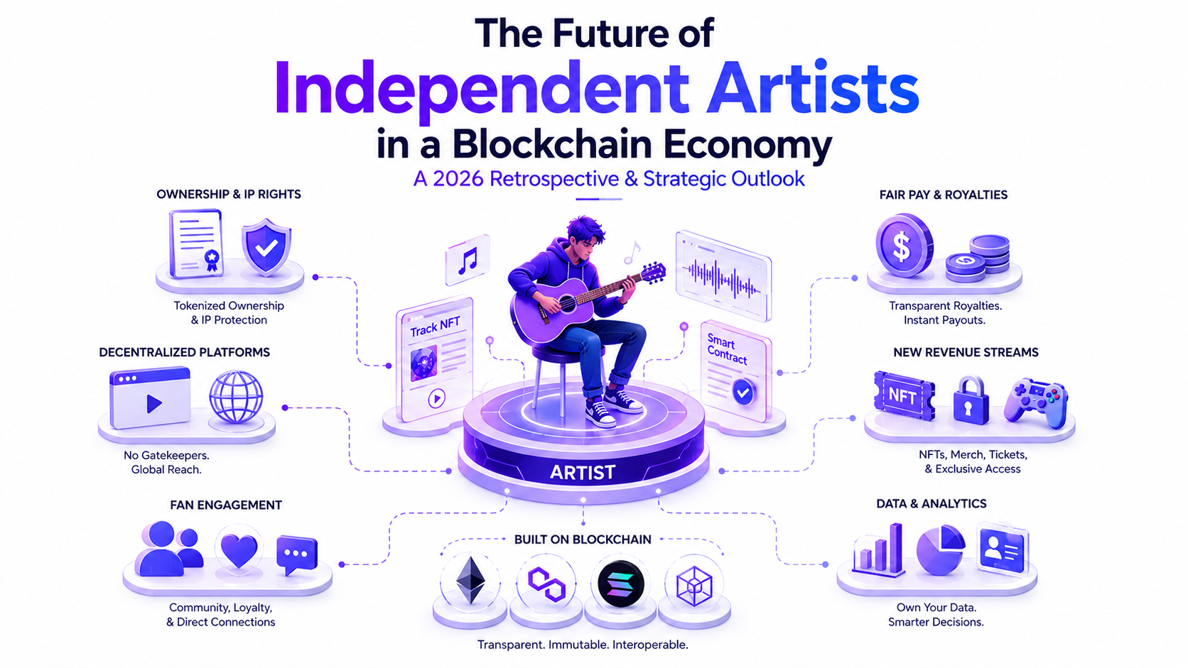 The Future of Independent Artists in a Blockchain Economy: A 2026 Retrospective and Strategic…