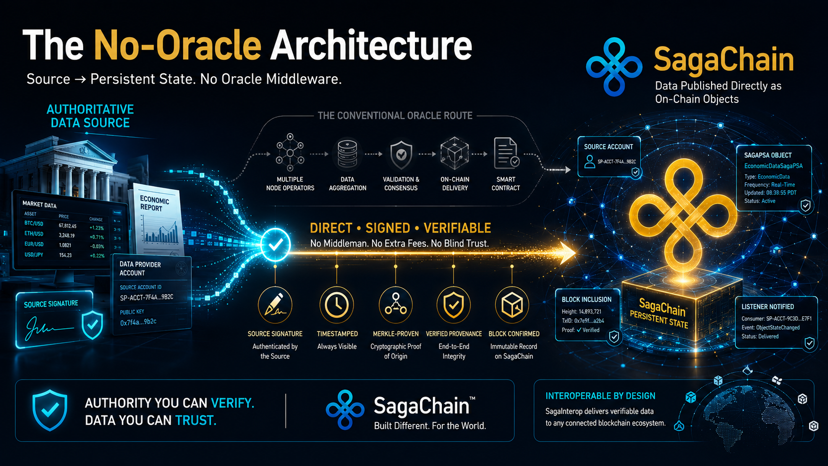 The No-Oracle Architecture