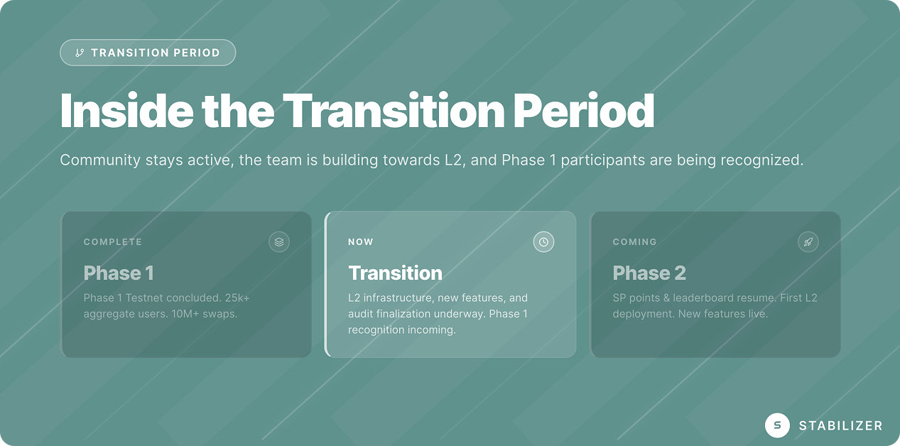The Transition Period: What’s Happening Between Phase 1 and Phase 2