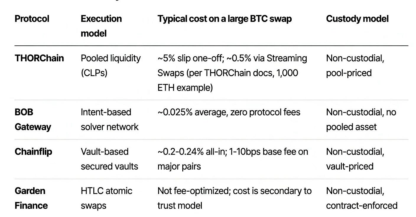 THORChain Alternatives for BTC-to-Stablecoin Swaps: How BOB Gateway, Garden Finance, and Chainflip…
